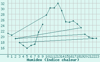 Courbe de l'humidex pour Niort (79)