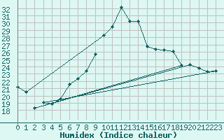 Courbe de l'humidex pour Grossenzersdorf