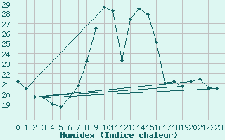 Courbe de l'humidex pour Stuttgart / Schnarrenberg