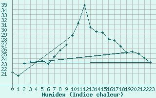 Courbe de l'humidex pour Le Touquet (62)