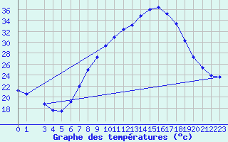 Courbe de tempratures pour Tamarite de Litera