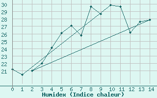 Courbe de l'humidex pour Fagerholm