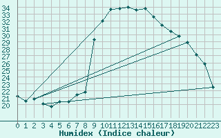 Courbe de l'humidex pour Cevio (Sw)