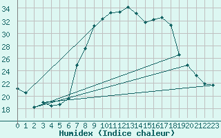 Courbe de l'humidex pour Muehlacker