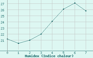 Courbe de l'humidex pour Fagerholm