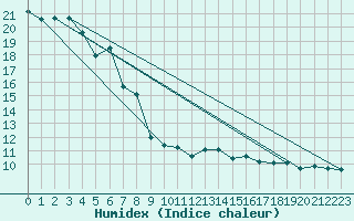 Courbe de l'humidex pour Serralta Di San Vit