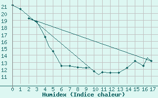 Courbe de l'humidex pour Thompson Weather Office, Man