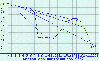 Courbe de tempratures pour Dole-Tavaux (39)