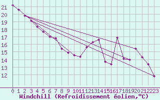 Courbe du refroidissement olien pour Cap de la Hve (76)