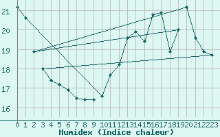 Courbe de l'humidex pour Toulouse-Francazal (31)
