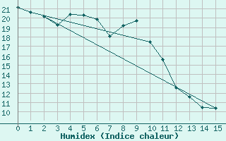 Courbe de l'humidex pour Soledade