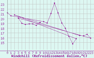 Courbe du refroidissement olien pour Nmes - Courbessac (30)
