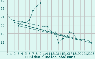 Courbe de l'humidex pour Uelzen