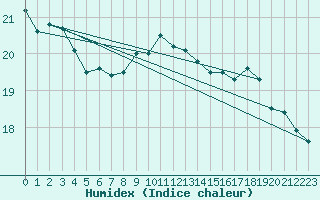 Courbe de l'humidex pour Saint-Palais-sur-Mer (17)