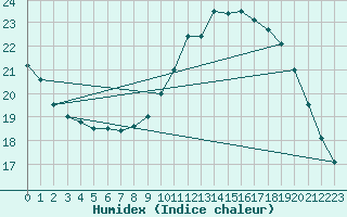 Courbe de l'humidex pour Rmering-ls-Puttelange (57)