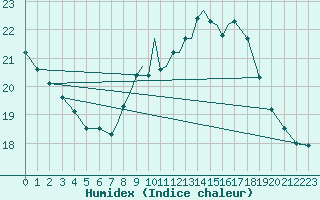 Courbe de l'humidex pour Gibraltar (UK)