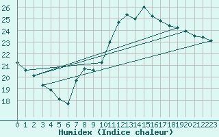 Courbe de l'humidex pour Gibraltar (UK)