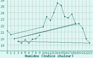 Courbe de l'humidex pour Verneuil (78)