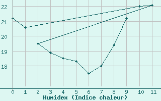 Courbe de l'humidex pour Le Perthus (66)