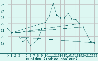 Courbe de l'humidex pour Brignogan (29)