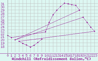 Courbe du refroidissement olien pour Saint-Sorlin-en-Valloire (26)