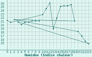 Courbe de l'humidex pour Coburg