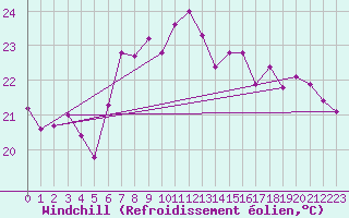 Courbe du refroidissement olien pour Adra