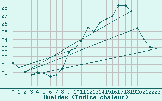 Courbe de l'humidex pour Ste (34)