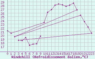 Courbe du refroidissement olien pour Saint-Michel-d