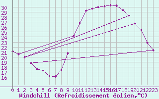 Courbe du refroidissement olien pour Bordeaux (33)