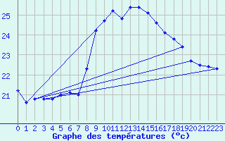 Courbe de tempratures pour Cap Pertusato (2A)