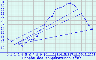 Courbe de tempratures pour Vias (34)