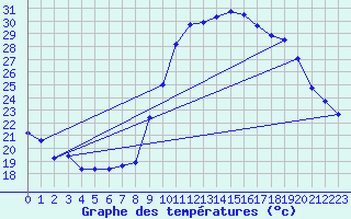 Courbe de tempratures pour Montpellier (34)
