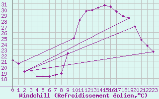 Courbe du refroidissement olien pour Montpellier (34)