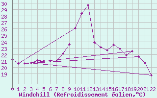 Courbe du refroidissement olien pour Le Touquet (62)