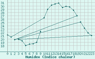 Courbe de l'humidex pour Solenzara - Base arienne (2B)