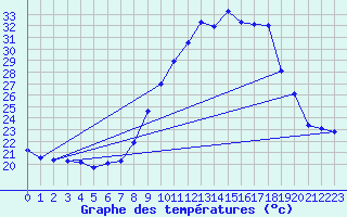 Courbe de tempratures pour Aniane (34)