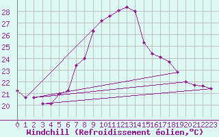 Courbe du refroidissement olien pour Les Marecottes