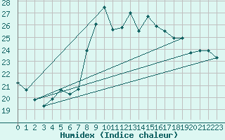 Courbe de l'humidex pour Arenys de Mar