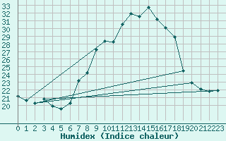 Courbe de l'humidex pour Glarus