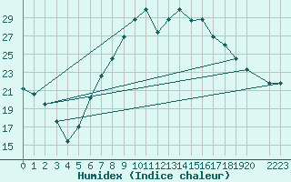 Courbe de l'humidex pour Parsberg/Oberpfalz-E