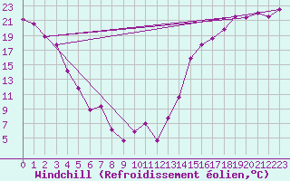 Courbe du refroidissement olien pour Cardston