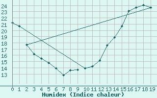 Courbe de l'humidex pour Sprague