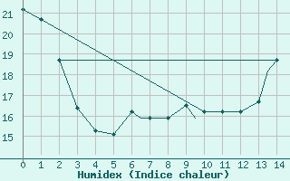 Courbe de l'humidex pour Toledo, Toledo Express Airport