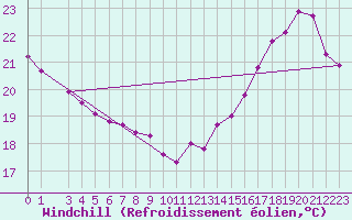 Courbe du refroidissement olien pour Cacoal