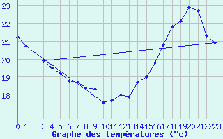 Courbe de tempratures pour Cacoal