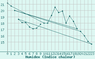 Courbe de l'humidex pour Orly (91)