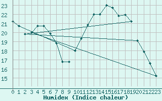 Courbe de l'humidex pour Chteaudun (28)