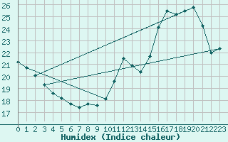 Courbe de l'humidex pour Courcouronnes (91)