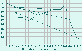 Courbe de l'humidex pour Kernascleden (56)